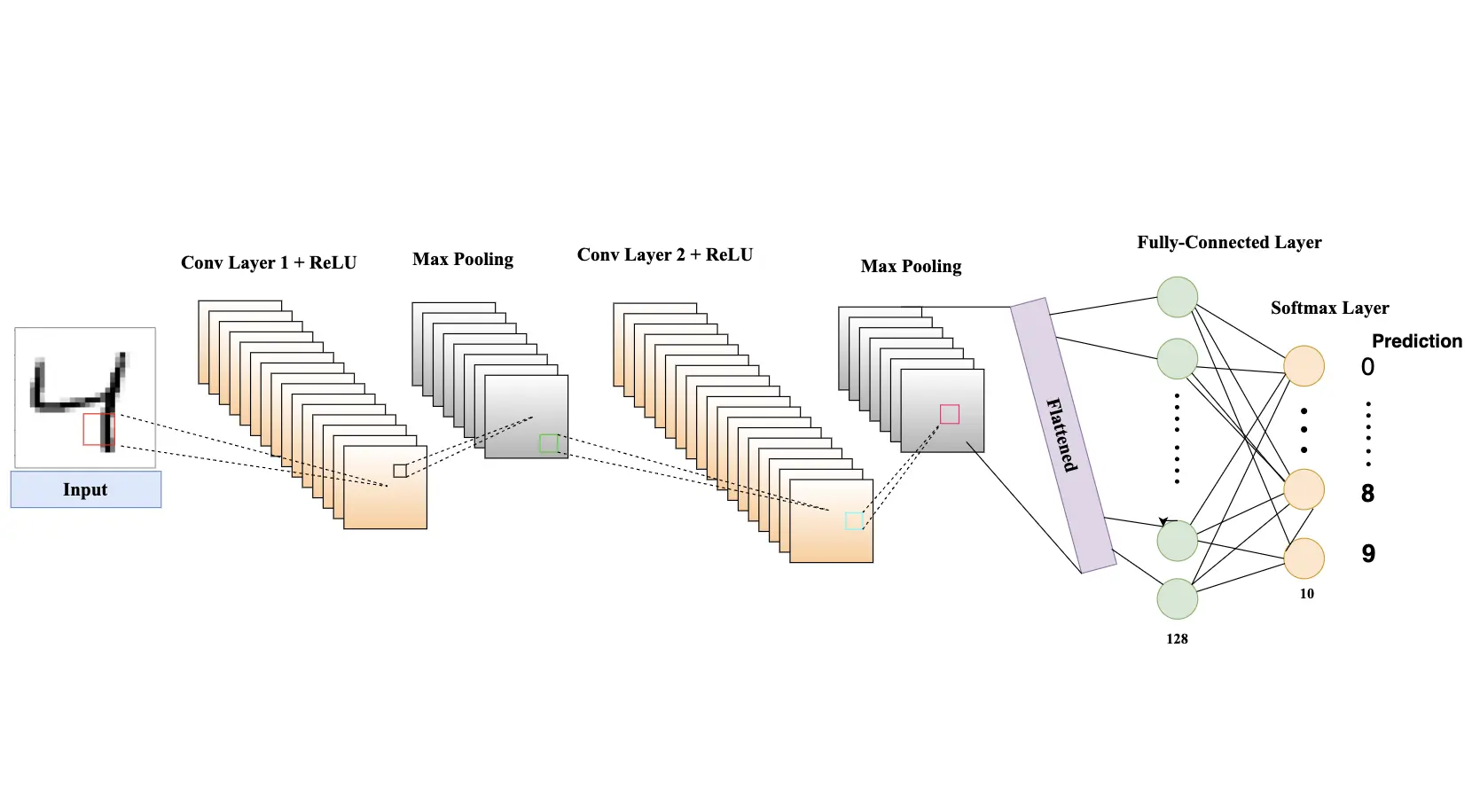 How Convolutional Neural Networks (CNNs) Work: A Practical Guide with MNIST